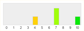 Répartition des notes de After Protocol