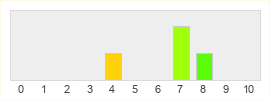 Répartition des notes de Blood Bowl 2