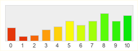 Répartition des notes de Age of Conan