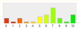 Répartition des notes de Dungeon Runners